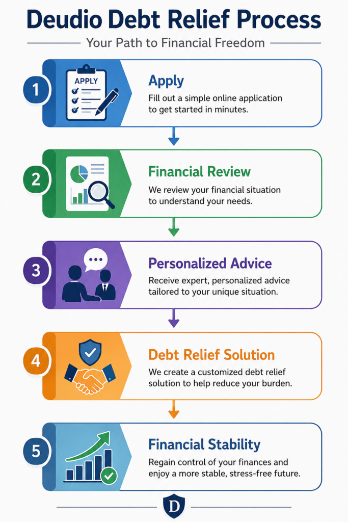 Deudio Debt Relief Process